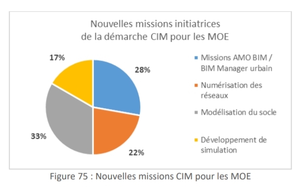 Figure 75 : Nouvelles missions CIM pour les MOE